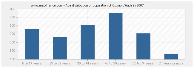 Age distribution of population of Cuxac-d'Aude in 2007