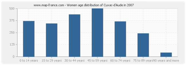 Women age distribution of Cuxac-d'Aude in 2007