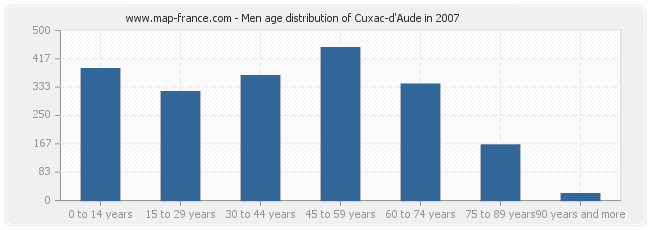 Men age distribution of Cuxac-d'Aude in 2007