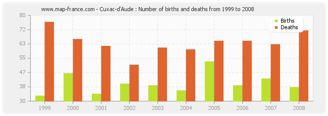 Cuxac-d'Aude : Number of births and deaths from 1999 to 2008