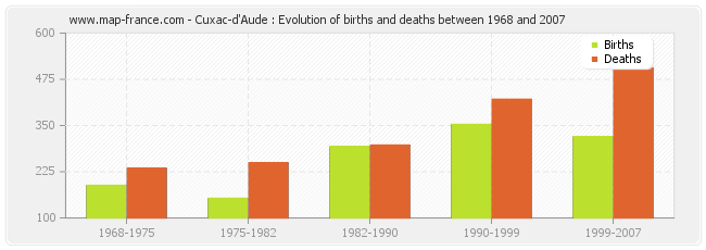 Cuxac-d'Aude : Evolution of births and deaths between 1968 and 2007