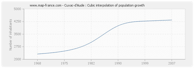 Cuxac-d'Aude : Cubic interpolation of population growth