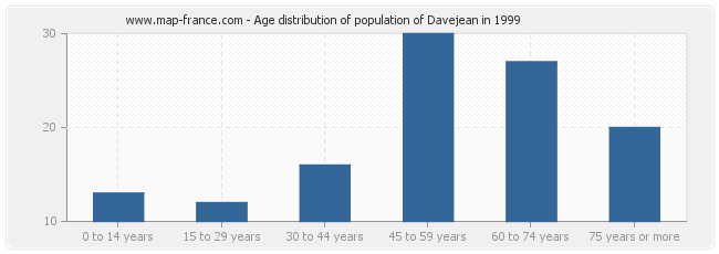 Age distribution of population of Davejean in 1999