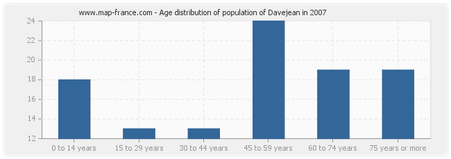 Age distribution of population of Davejean in 2007