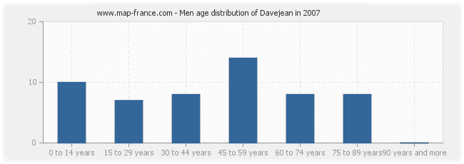 Men age distribution of Davejean in 2007