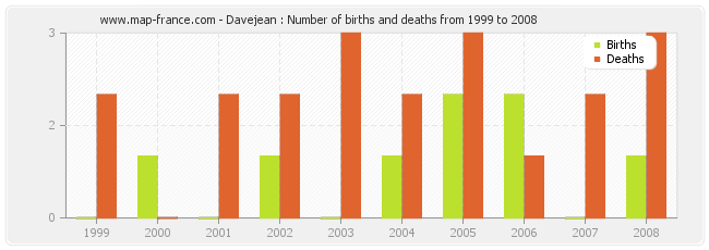 Davejean : Number of births and deaths from 1999 to 2008