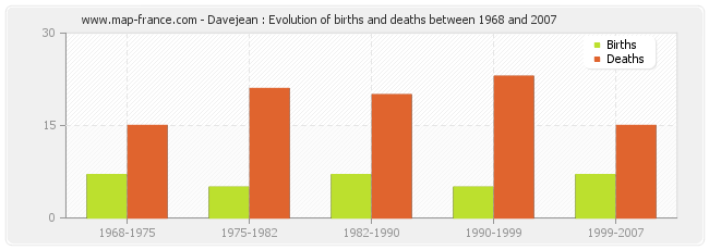 Davejean : Evolution of births and deaths between 1968 and 2007