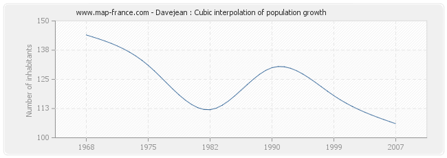 Davejean : Cubic interpolation of population growth