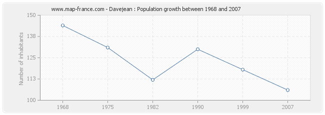 Population Davejean