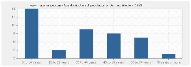 Age distribution of population of Dernacueillette in 1999