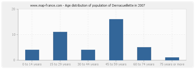 Age distribution of population of Dernacueillette in 2007