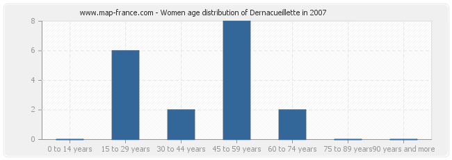 Women age distribution of Dernacueillette in 2007