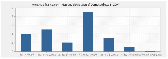 Men age distribution of Dernacueillette in 2007