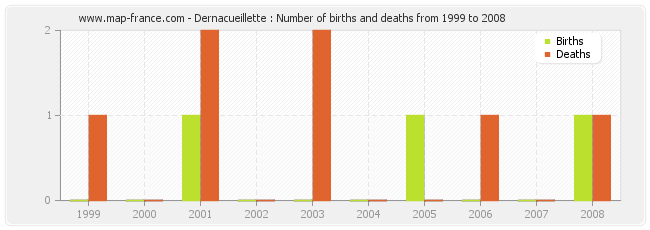 Dernacueillette : Number of births and deaths from 1999 to 2008