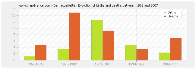 Dernacueillette : Evolution of births and deaths between 1968 and 2007