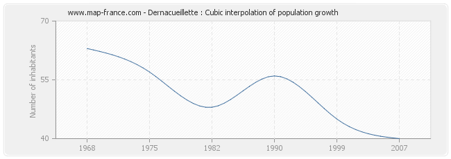 Dernacueillette : Cubic interpolation of population growth