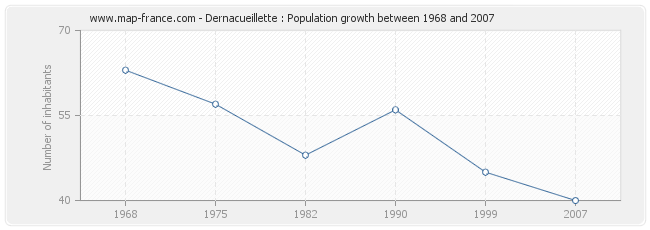 Population Dernacueillette