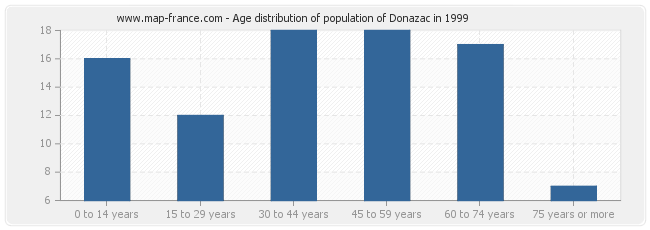 Age distribution of population of Donazac in 1999