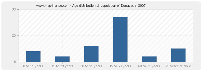 Age distribution of population of Donazac in 2007