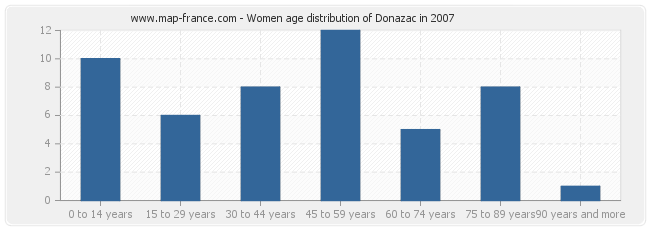 Women age distribution of Donazac in 2007