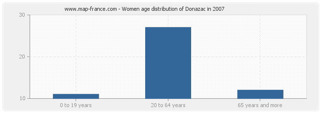 Women age distribution of Donazac in 2007