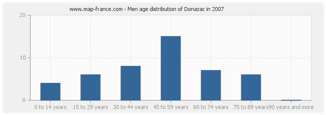 Men age distribution of Donazac in 2007