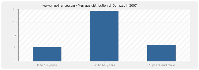 Men age distribution of Donazac in 2007