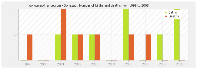 Donazac : Number of births and deaths from 1999 to 2008