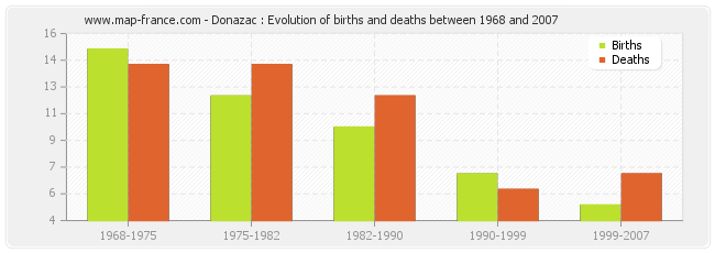 Donazac : Evolution of births and deaths between 1968 and 2007