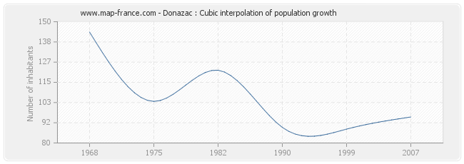 Donazac : Cubic interpolation of population growth