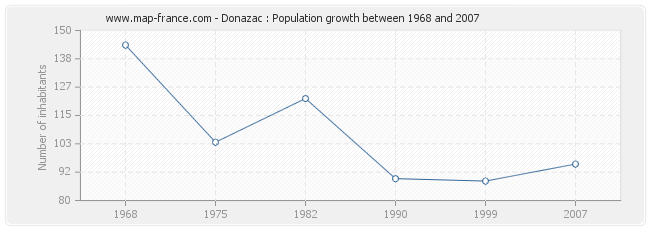 Population Donazac