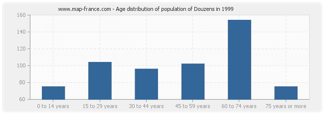 Age distribution of population of Douzens in 1999