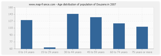 Age distribution of population of Douzens in 2007