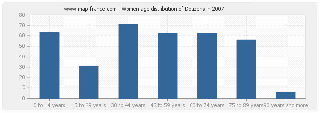 Women age distribution of Douzens in 2007