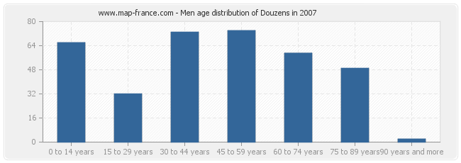 Men age distribution of Douzens in 2007