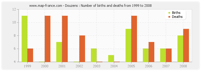Douzens : Number of births and deaths from 1999 to 2008