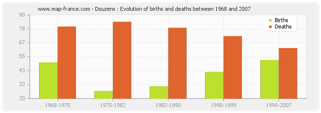 Douzens : Evolution of births and deaths between 1968 and 2007