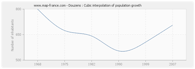 Douzens : Cubic interpolation of population growth