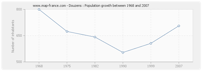 Population Douzens