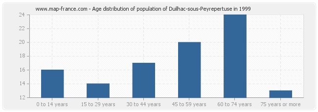 Age distribution of population of Duilhac-sous-Peyrepertuse in 1999