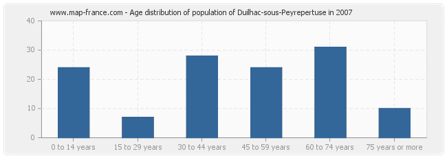 Age distribution of population of Duilhac-sous-Peyrepertuse in 2007