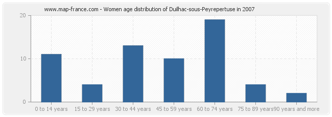 Women age distribution of Duilhac-sous-Peyrepertuse in 2007