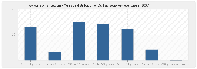Men age distribution of Duilhac-sous-Peyrepertuse in 2007