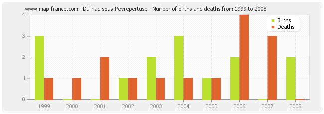 Duilhac-sous-Peyrepertuse : Number of births and deaths from 1999 to 2008