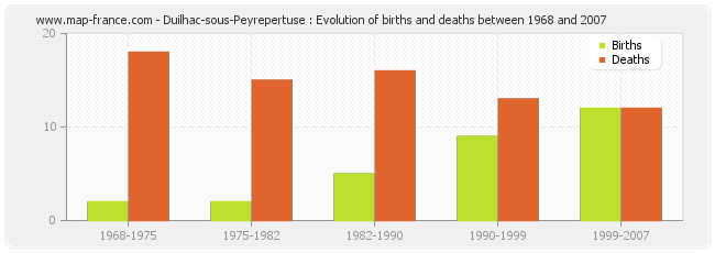 Duilhac-sous-Peyrepertuse : Evolution of births and deaths between 1968 and 2007