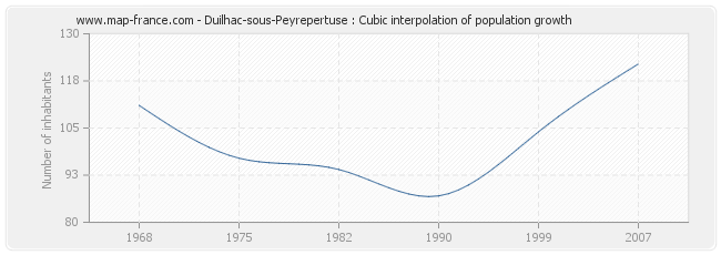 Duilhac-sous-Peyrepertuse : Cubic interpolation of population growth