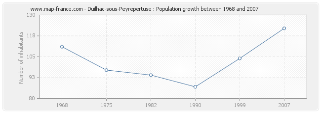 Population Duilhac-sous-Peyrepertuse