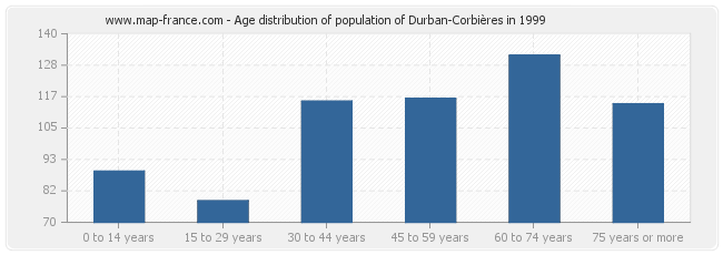 Age distribution of population of Durban-Corbières in 1999