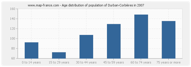 Age distribution of population of Durban-Corbières in 2007