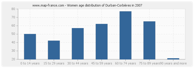 Women age distribution of Durban-Corbières in 2007